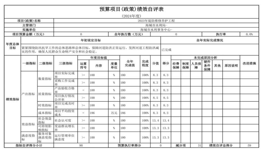辽宁省鞍山市海城市水利事务中心 2024年度部门决算