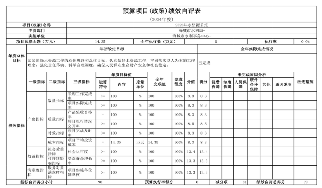 辽宁省鞍山市海城市水利事务中心 2024年度部门决算