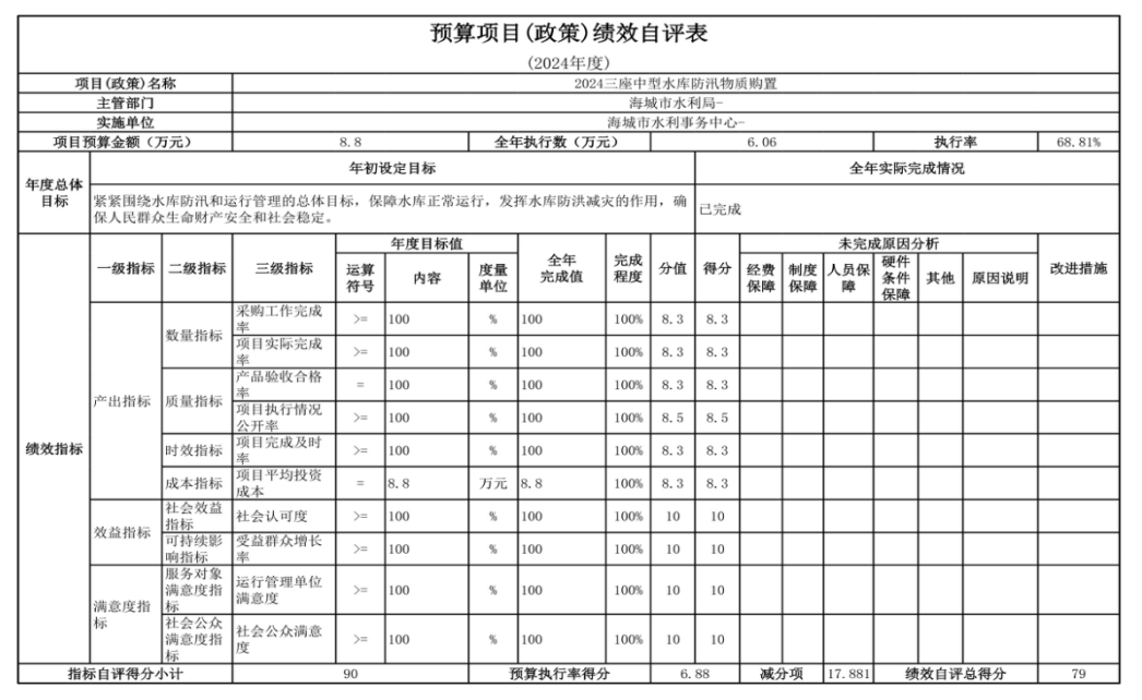辽宁省鞍山市海城市水利事务中心 2024年度部门决算