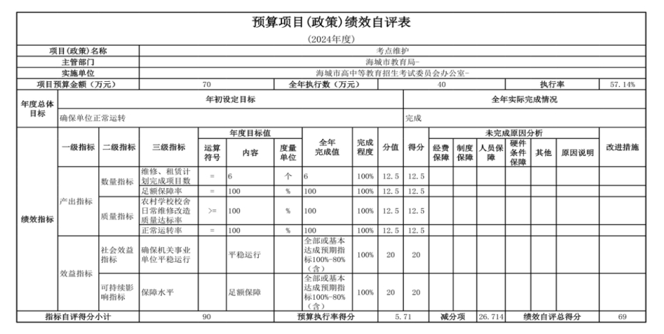 辽宁省鞍山市海城市高中等教育招生考试委员会办公室 2024年度部门决算