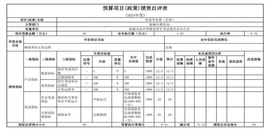 辽宁省鞍山市海城市高中等教育招生考试委员会办公室 2024年度部门决算