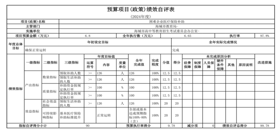 辽宁省鞍山市海城市高中等教育招生考试委员会办公室 2024年度部门决算