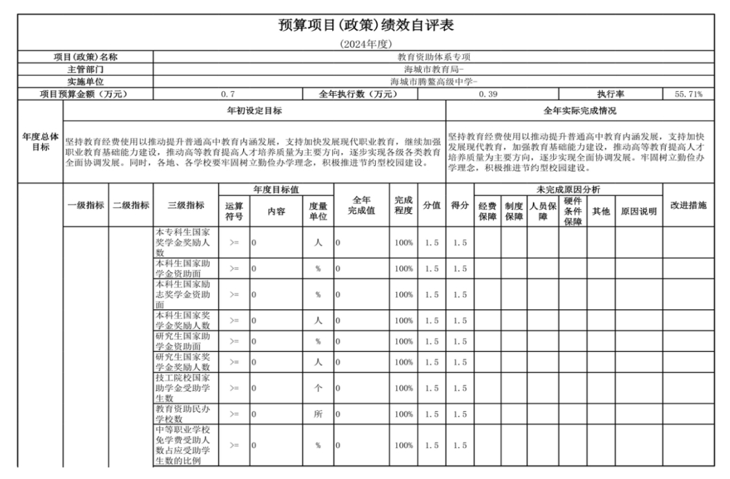 辽宁省鞍山市海城市腾鳌高级中学 2024年度部门决算