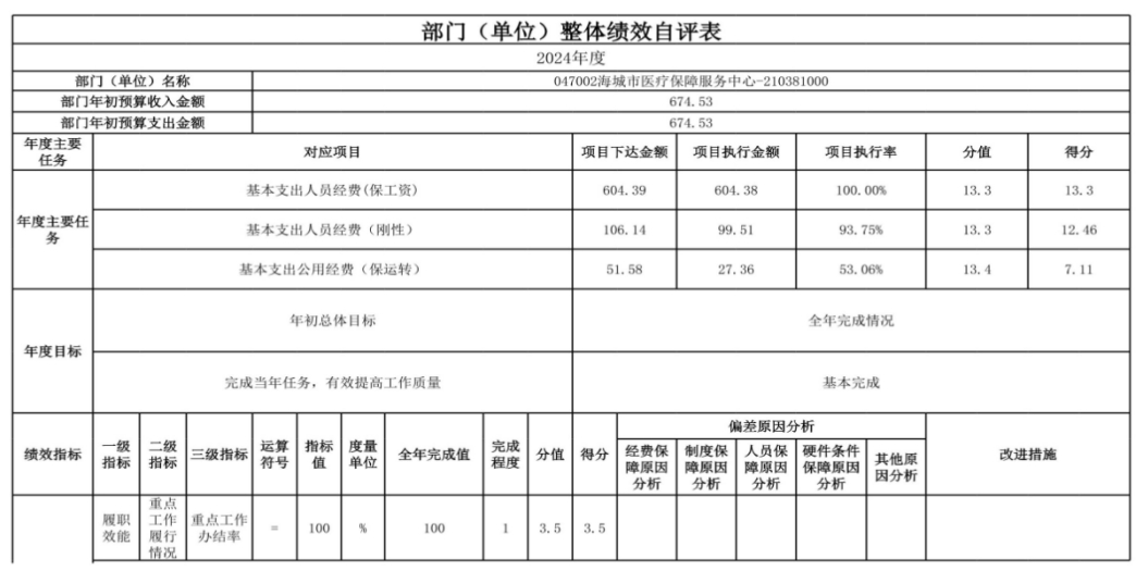 辽宁省鞍山市海城市医疗保障服务中心 2024年度部门决算