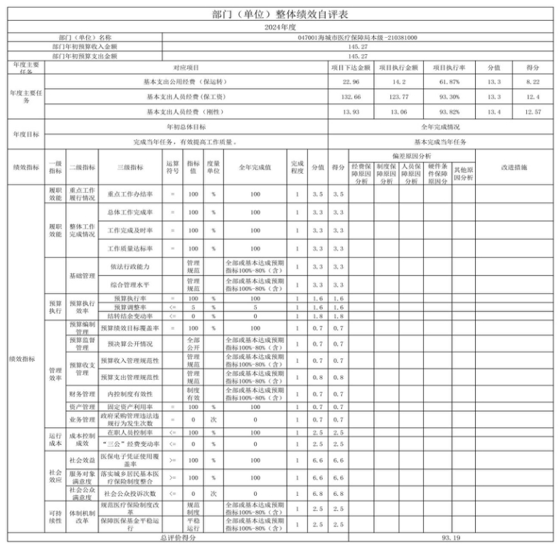 辽宁省鞍山市海城市医疗保障局（本级） 2024年度部门决算