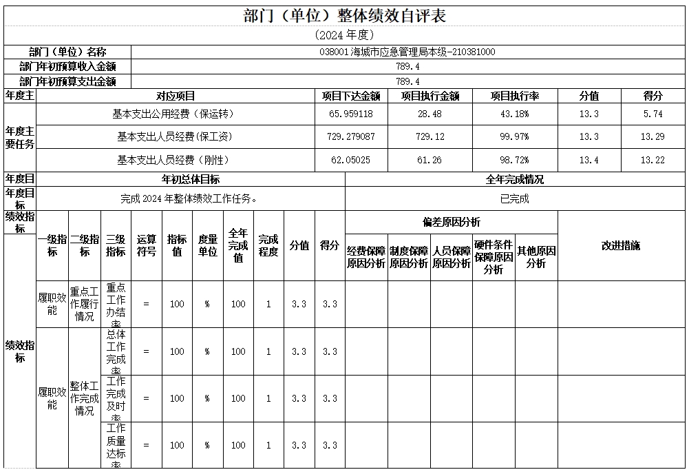 辽宁省鞍山市海城市应急管理局（本级） 2024年度部门决算