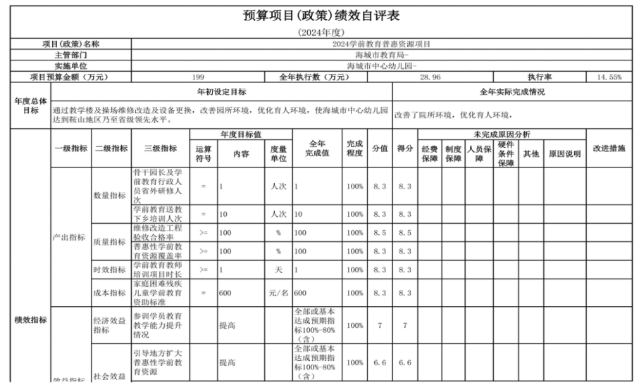 辽宁省鞍山市海城市中心幼儿园 2024年度部门决算