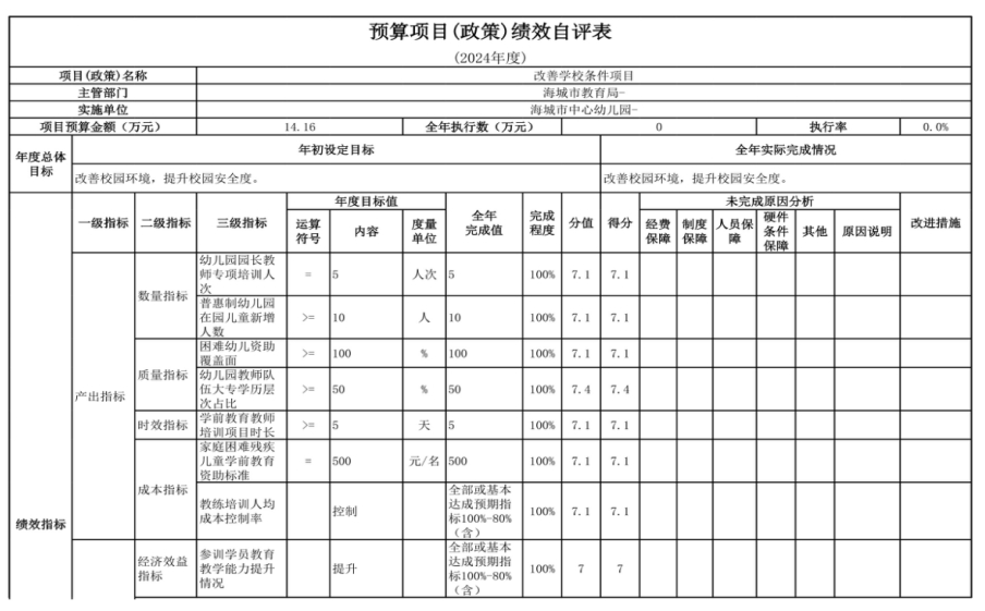 辽宁省鞍山市海城市中心幼儿园 2024年度部门决算