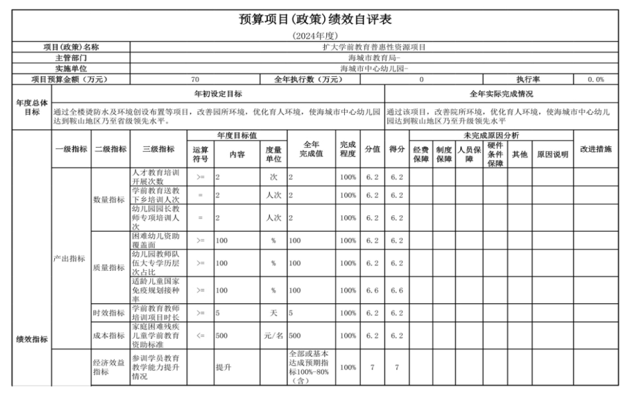 辽宁省鞍山市海城市中心幼儿园 2024年度部门决算