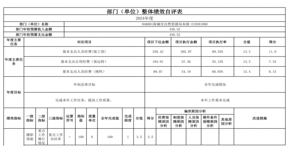 辽宁省鞍山市海城市自然资源局(本级) 2024年度部门决算