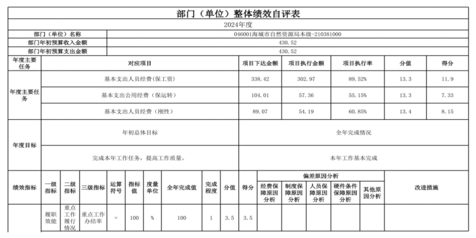 辽宁省鞍山市海城市自然资源局 2024年度部门决算