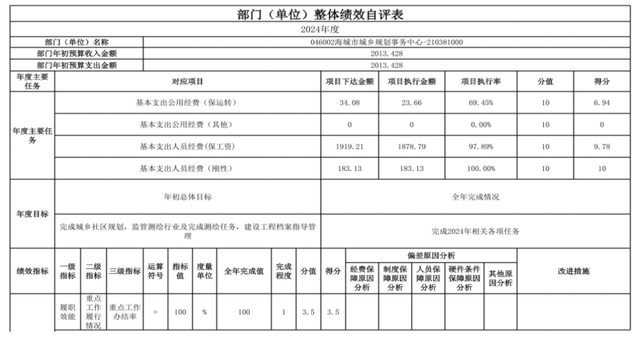 辽宁省鞍山市海城市自然资源局 2024年度部门决算