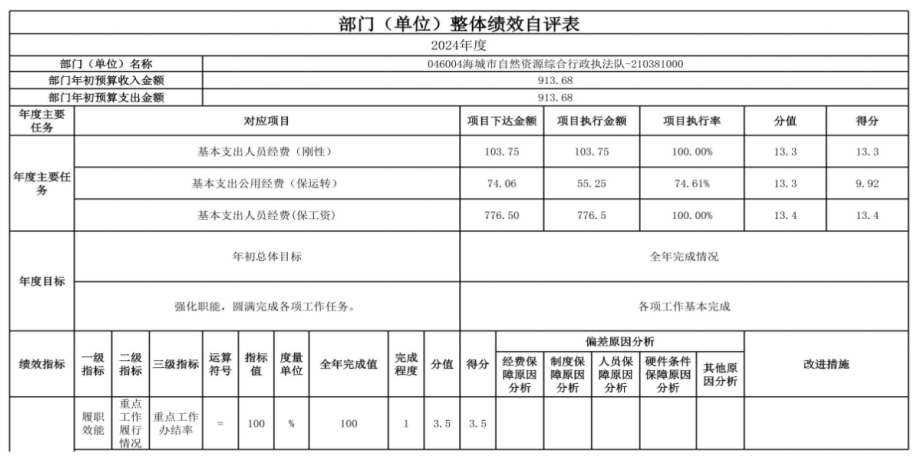 辽宁省鞍山市海城市自然资源综合行政执法队2024年度部门决算