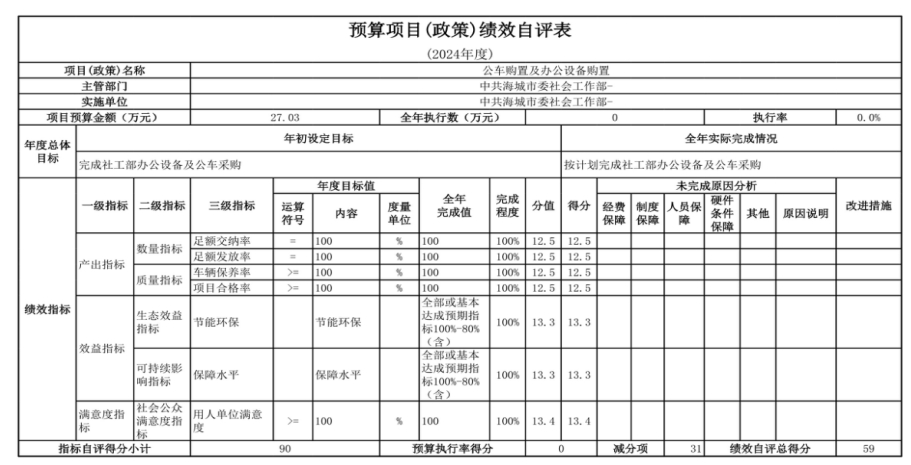 中国共产党辽宁省鞍山市海城市委社会工作部 2024年度部门决算
