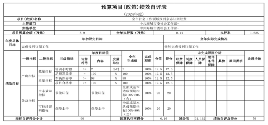 中国共产党辽宁省鞍山市海城市委社会工作部 2024年度部门决算