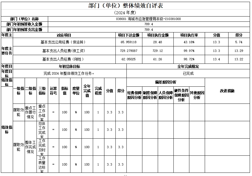 辽宁省鞍山市海城市应急管理局 2024年度部门决算