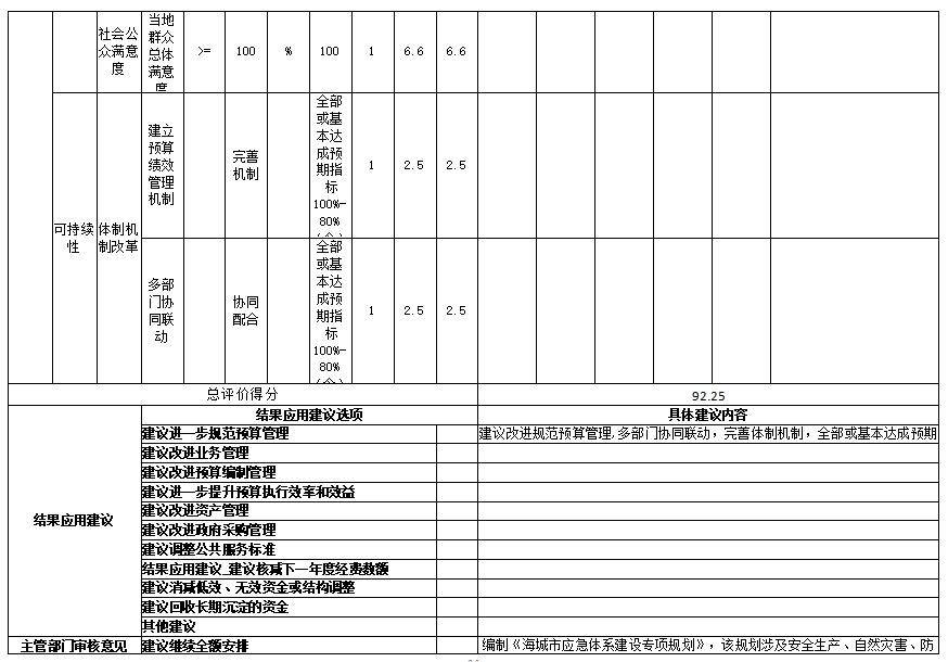 辽宁省鞍山市海城市应急管理局 2024年度部门决算