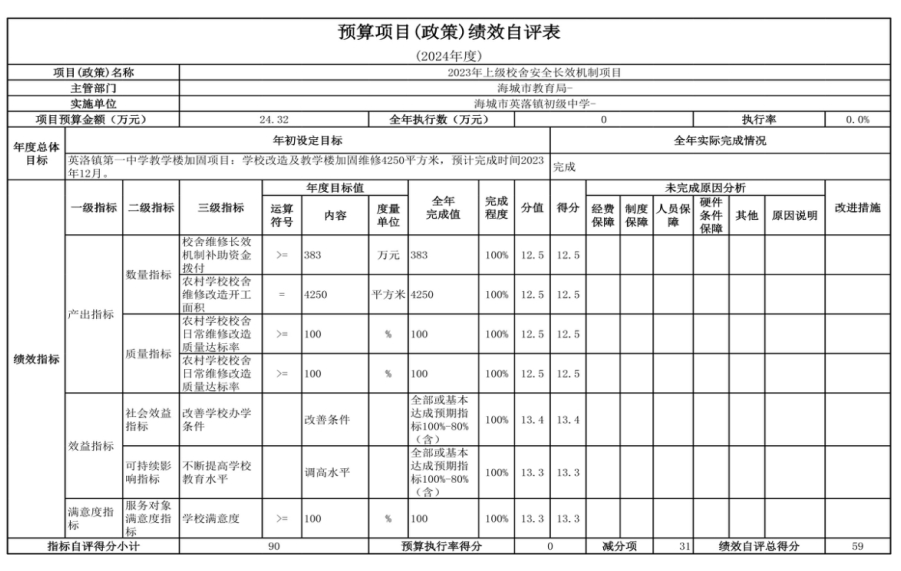 辽宁省鞍山市海城市英落镇初级中学 2024年度部门决算