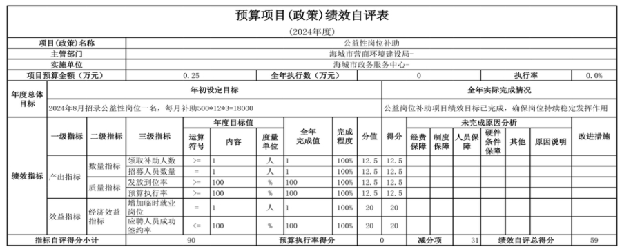  辽宁省鞍山市海城市政务服务中心 2024年度部门决算