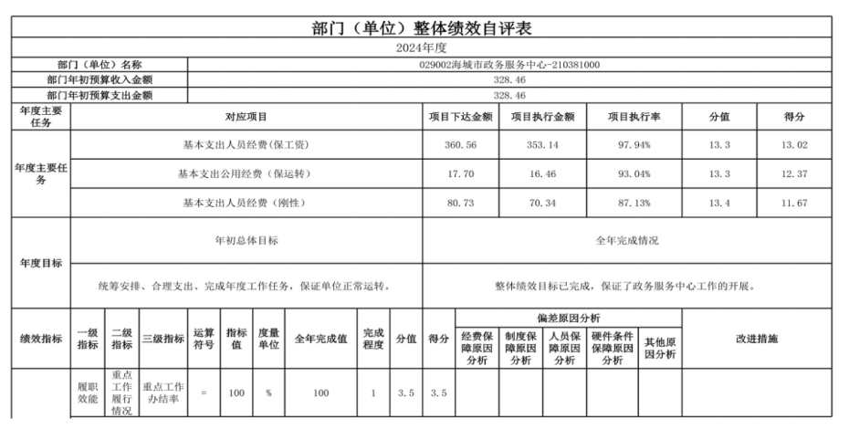  辽宁省鞍山市海城市政务服务中心 2024年度部门决算