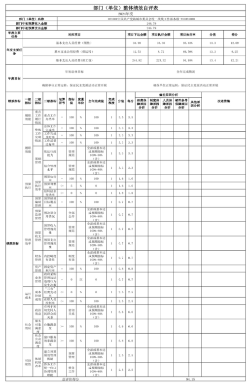 中国共产党辽宁省鞍山市海城市委员会统一战线工作部（本级） 2024年度部门决算