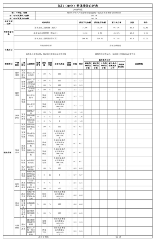 中国共产党辽宁省鞍山市海城市委员会统一战线工作部2024年度部门决算