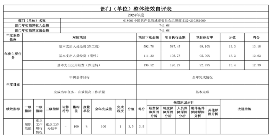 中国共产党辽宁省鞍山市海城市委员会组织部(本级) 2024年度部门决算