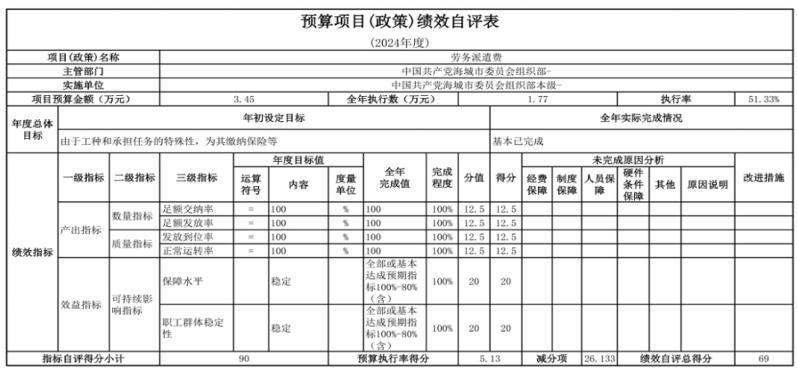 中国共产党辽宁省鞍山市海城市委员会组织部(本级) 2024年度部门决算