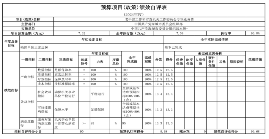 中国共产党辽宁省鞍山市海城市委员会组织部(本级) 2024年度部门决算