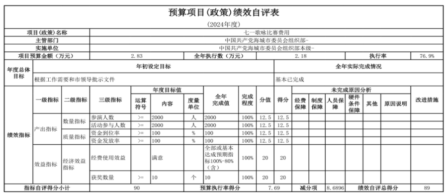 中国共产党辽宁省鞍山市海城市委员会组织部(本级) 2024年度部门决算