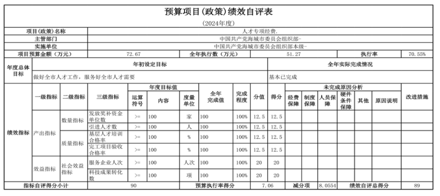 中国共产党辽宁省鞍山市海城市委员会组织部(本级) 2024年度部门决算