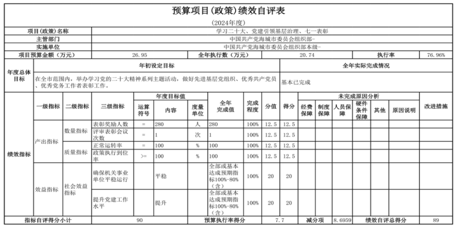中国共产党辽宁省鞍山市海城市委员会组织部(本级) 2024年度部门决算