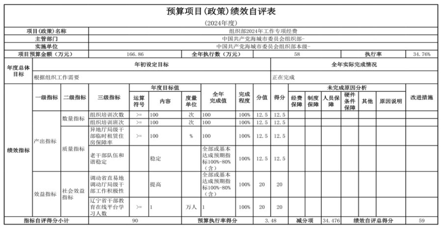 中国共产党辽宁省鞍山市海城市委员会组织部(本级) 2024年度部门决算