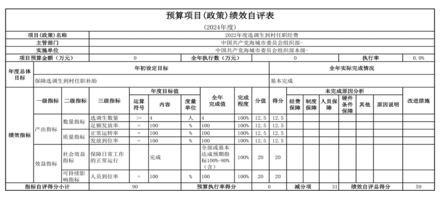 中国共产党辽宁省鞍山市海城市委员会组织部(本级) 2024年度部门决算