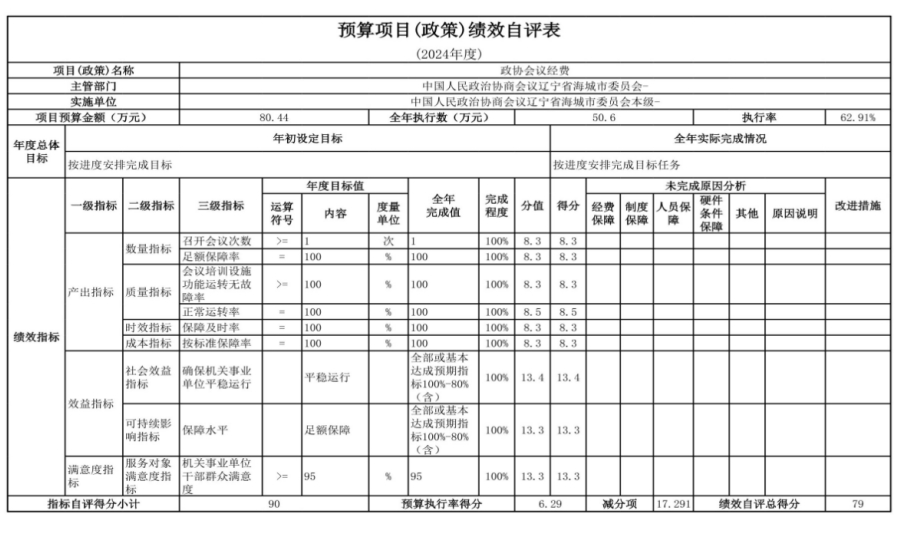 中国人民政治协商会议辽宁省鞍山市海城市委员会2024年度部门决算