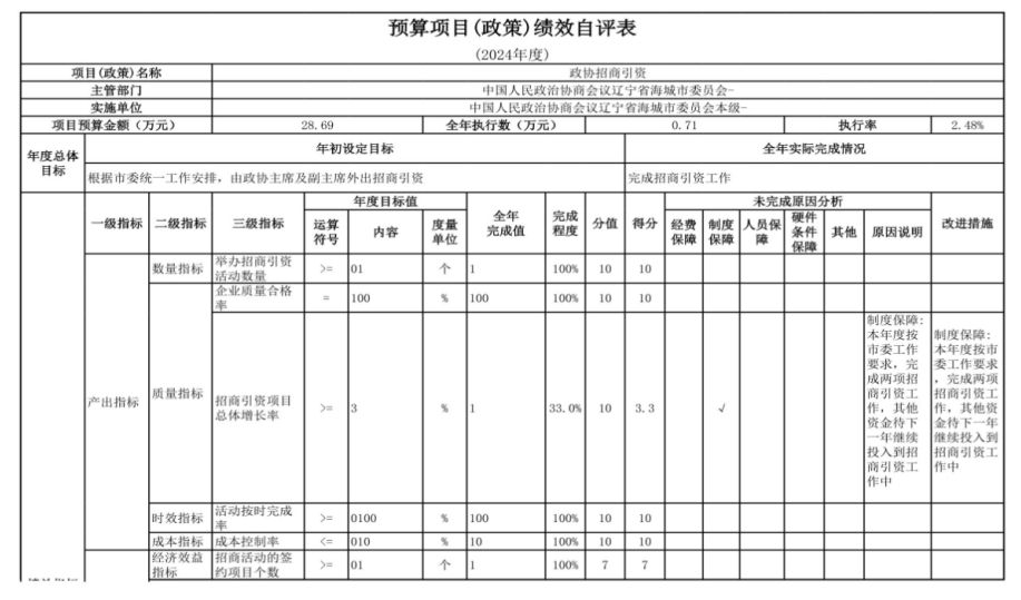 中国人民政治协商会议辽宁省鞍山市海城市委员会2024年度部门决算