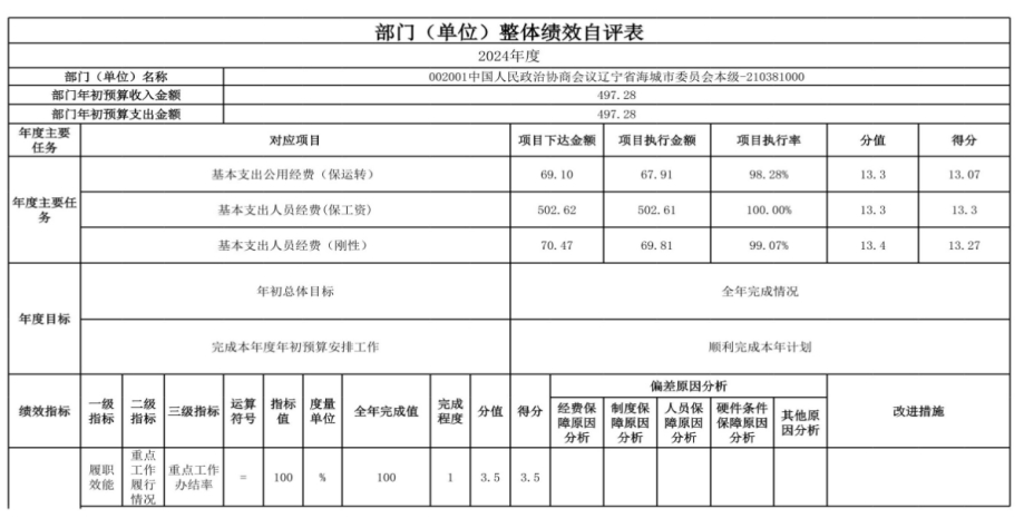 中国人民政治协商会议辽宁省鞍山市海城市委员会2024年度部门决算