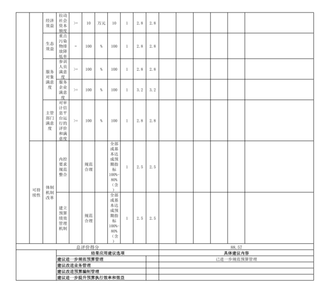 中国共产主义青年团辽宁省鞍山市海城市委员会 2025年度部门决算