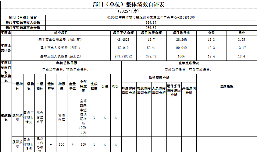中国共产党辽宁省鞍山市海城市委组织部党建工作事务中心 2025年度部门决算