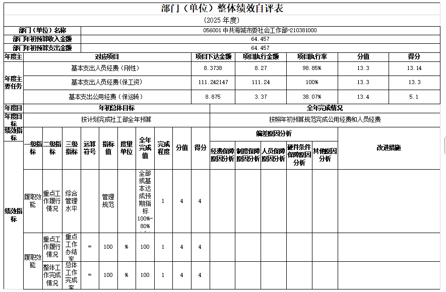 中国共产党辽宁省鞍山市海城市委社会工作部2025年度公开报告
