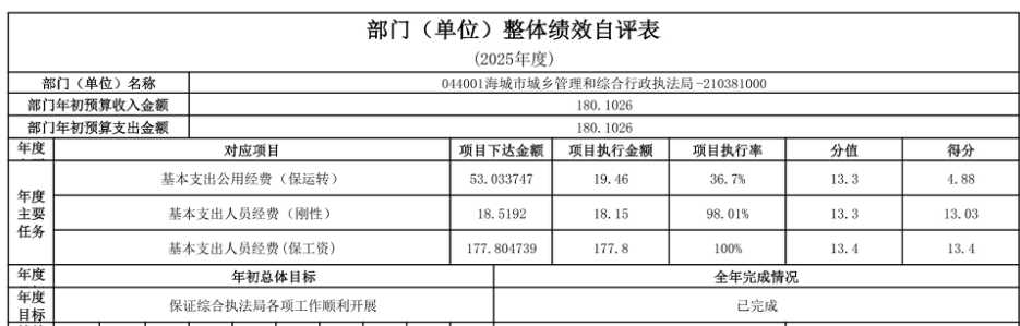 辽宁省鞍山市海城市城乡管理和综合行政执法局 2025年度部门决算