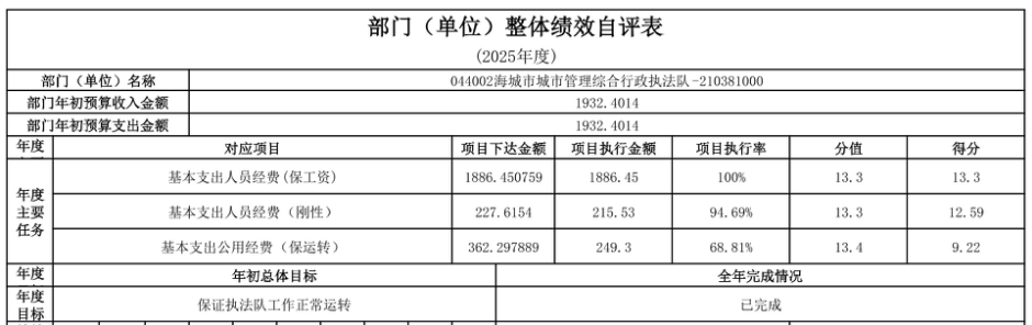 辽宁省鞍山市海城市城乡管理和综合行政执法局 2025年度部门决算