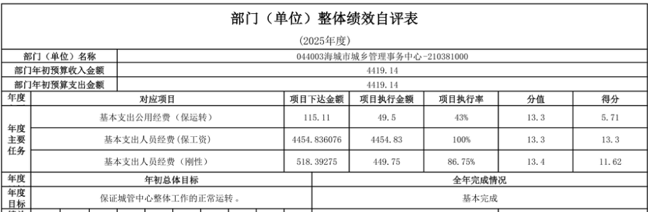 辽宁省鞍山市海城市城乡管理和综合行政执法局 2025年度部门决算