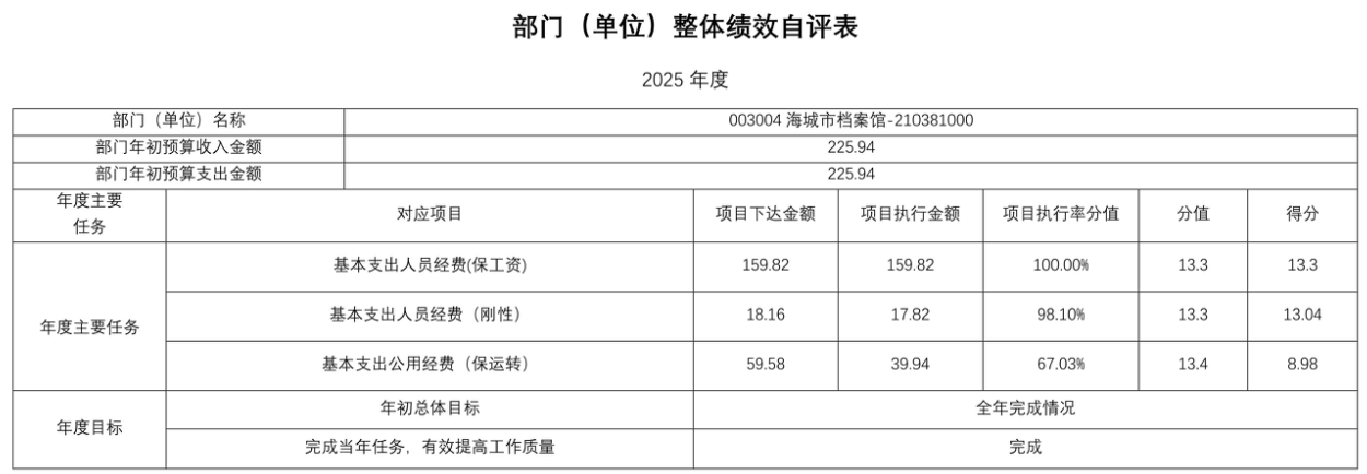 辽宁省鞍山市海城市档案馆 2025年度部门决算