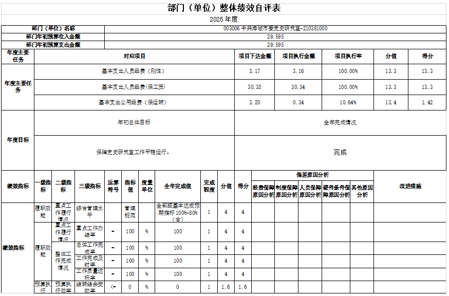 中国共产党辽宁省鞍山市海城市委党史研究室2025年度公开报告