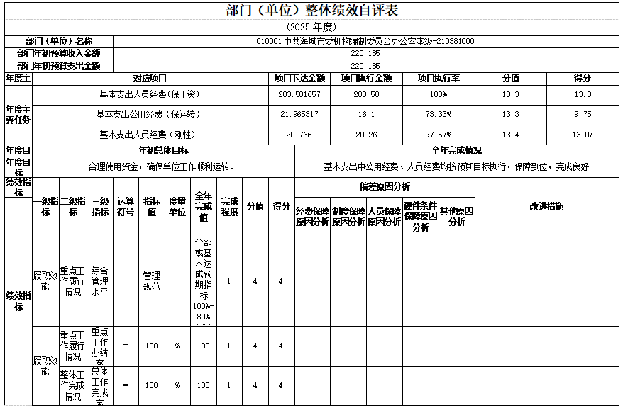 辽宁省鞍山市中国共产党海城市委机构编制委员会办公室2025年度公开报告