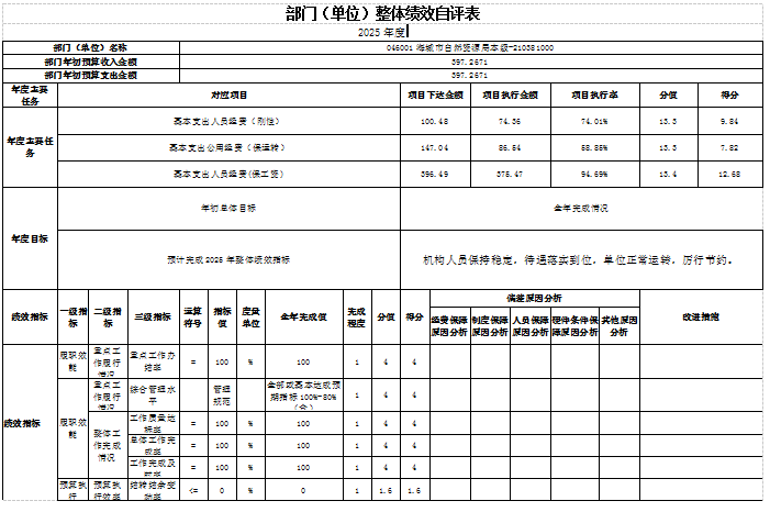 辽宁省鞍山市海城市自然资源局(本级) 2025年度部门决算