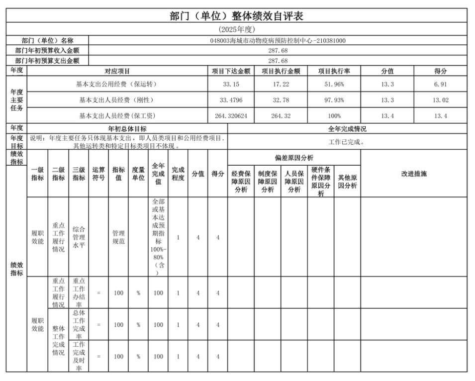 辽宁省鞍山市海城市动物疫病预防控制中心 2025年度部门决算