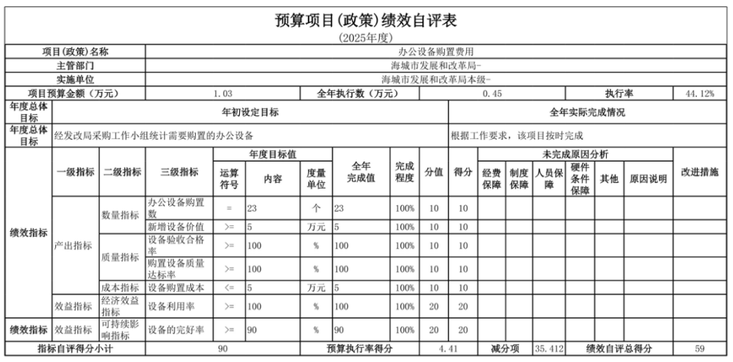 辽宁省鞍山市海城市发展和改革局(本级) 2025年度部门决算