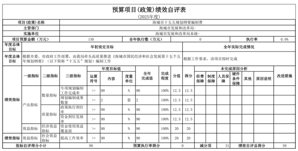 辽宁省鞍山市海城市发展和改革局(本级) 2025年度部门决算